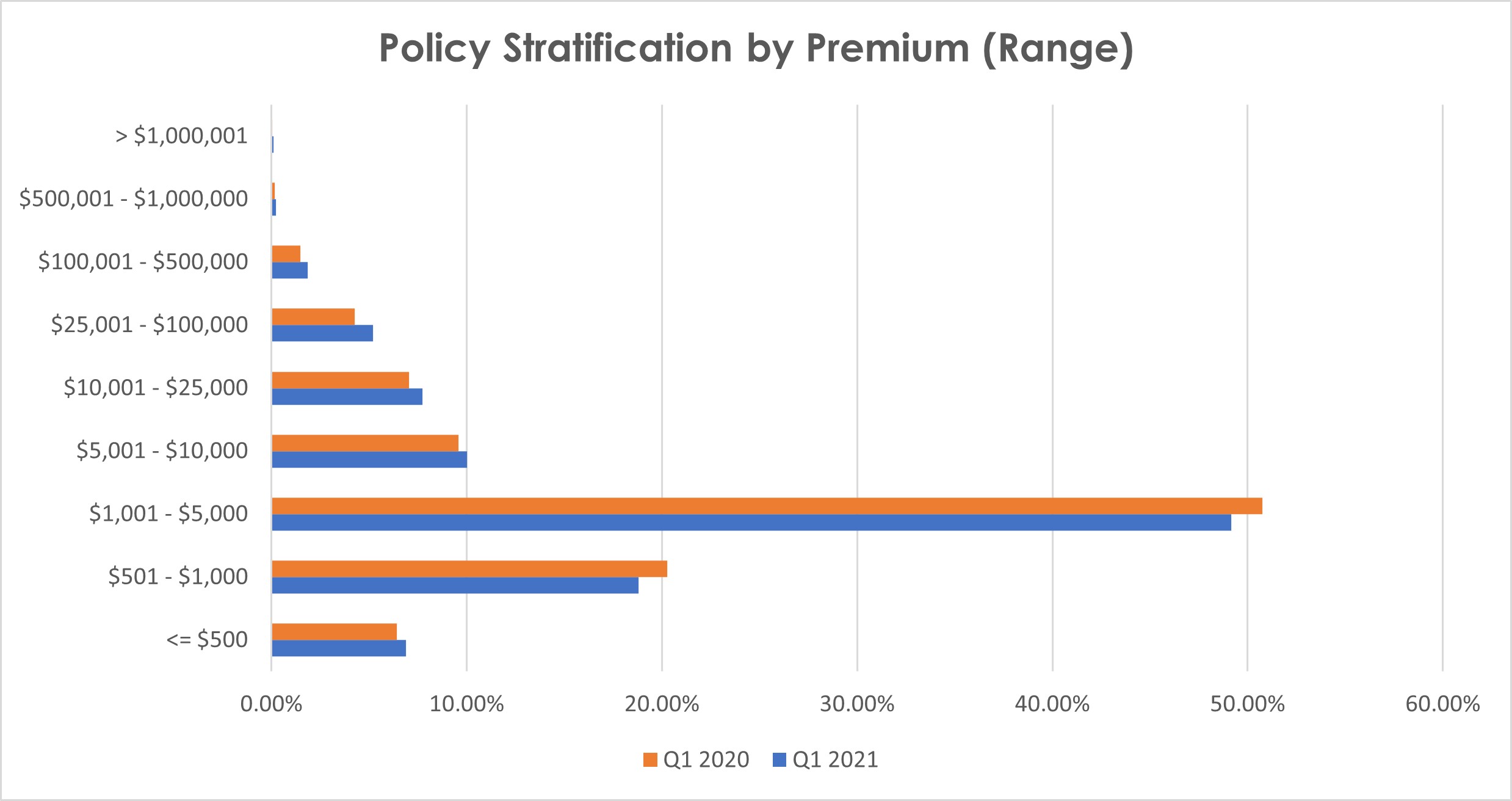 Policy Stratification by Premium