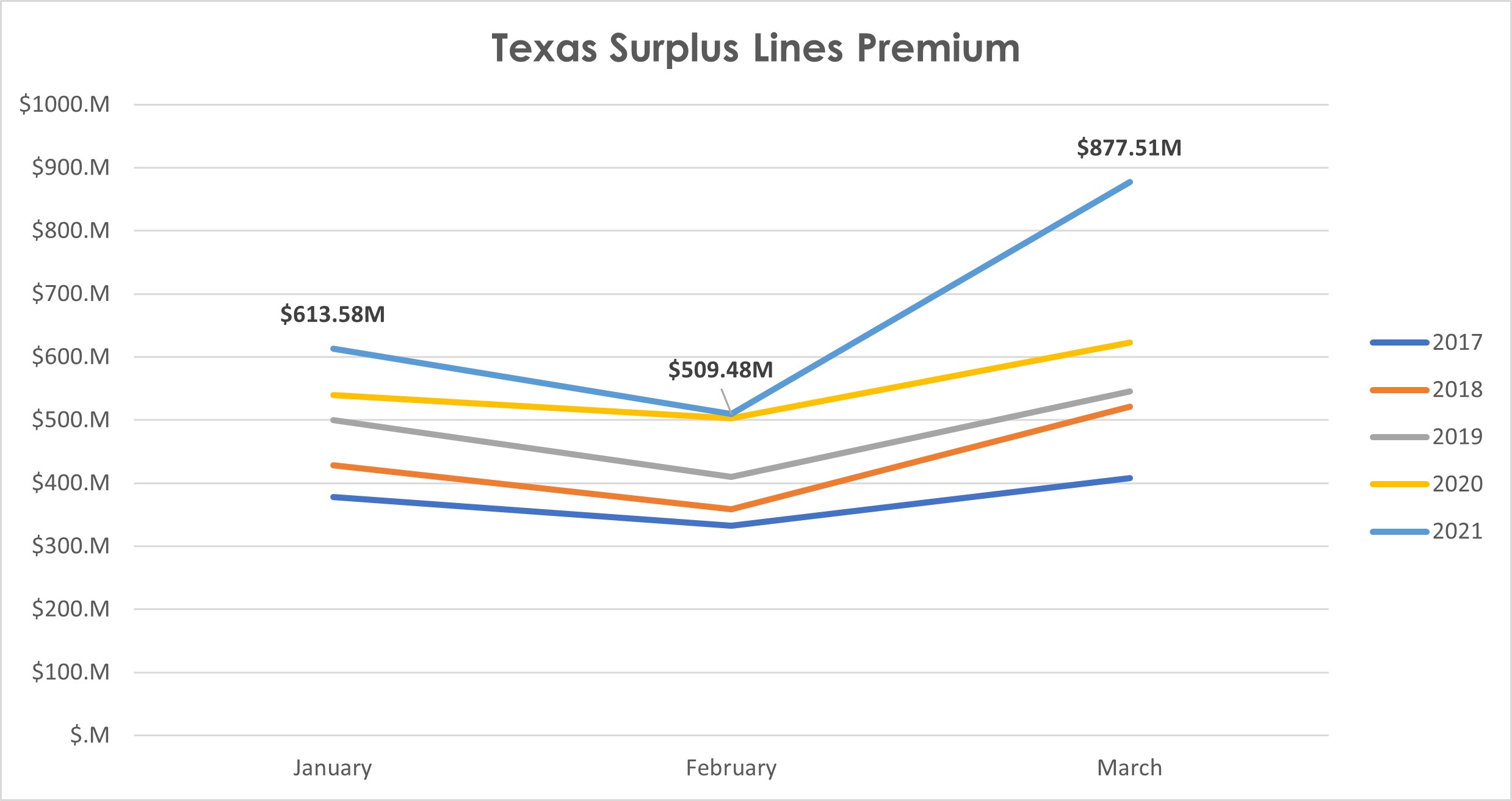 Texas Surplus Lines Premium