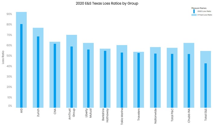 2020 ES Texas Loss Ratios by Group