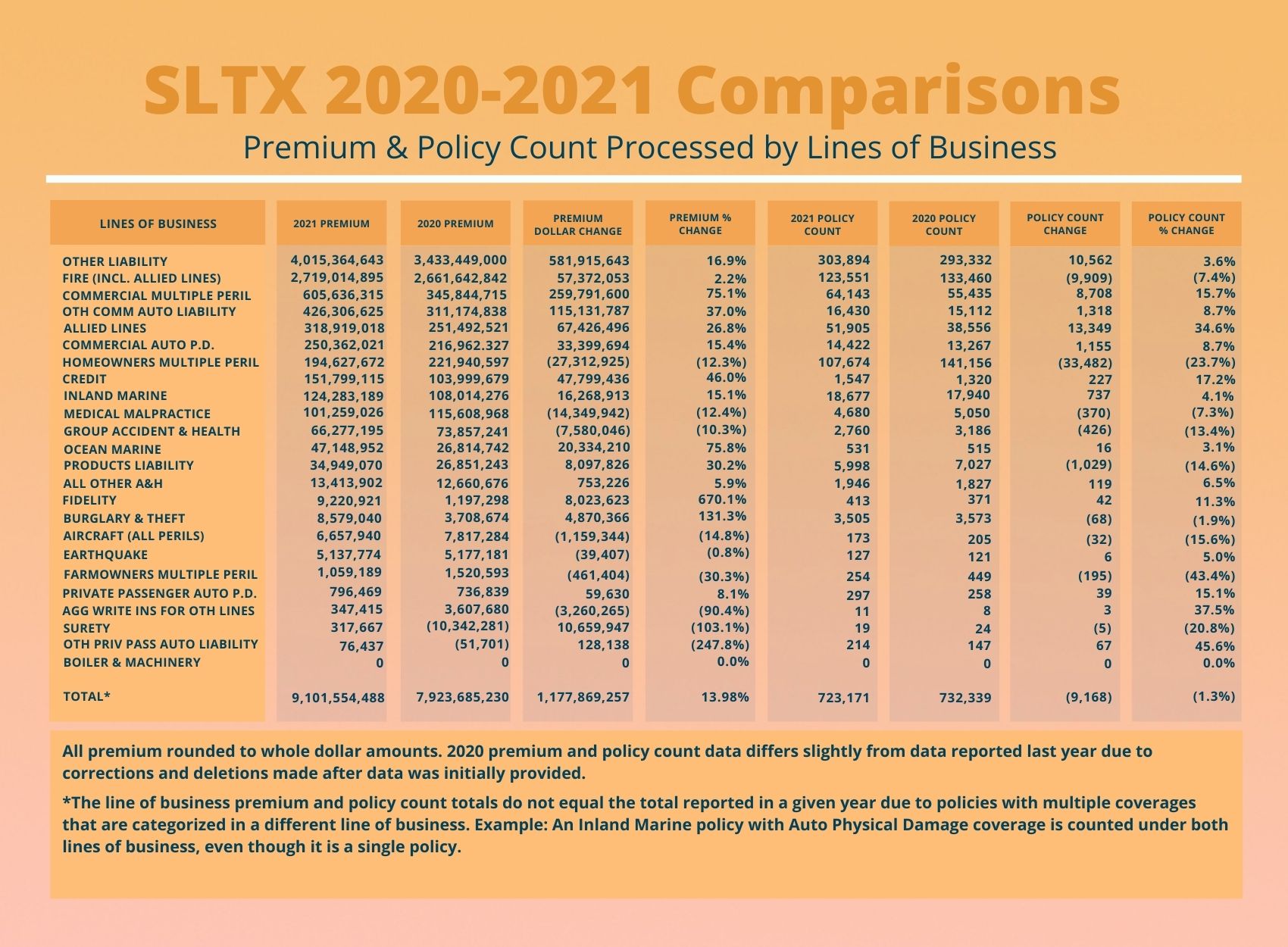 SLTX 2020-2021 Comparison